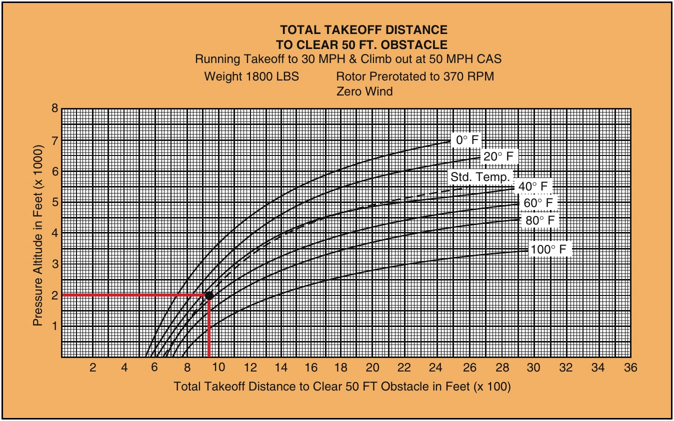 Figure 19-5. Takeoff performance chart.