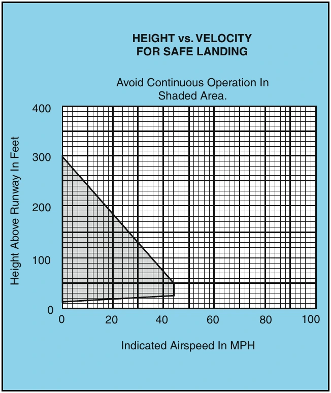 Figure 19-6. Operations within the shaded area of a height/velocity diagram may not allow for a safe landing and are to be avoided.