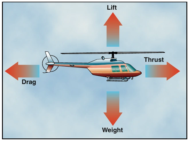 Figure 2-1. Four forces acting on a helicopter in forward flight.