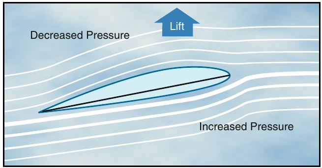 Figure 2-10. Lift is produced when there is decreased pressure above and increased pressure below an airfoil.