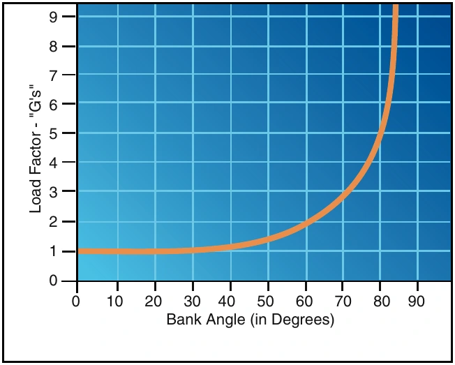 Figure 2-11. The load factor diagram allows you to calculate the amount of “G” loading exerted with various angle of bank.