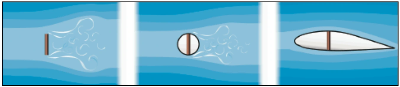 Figure 2-12. It is easy to visualize the creation of form drag by examining the airflow around a flat plate. Streamlining decreases form drag by reducing the airflow separation.