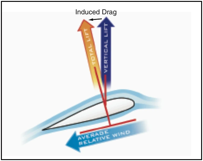 Figure 2-13. The formation of induced drag is associated with the downward deflection of the airstream near the rotor blade.