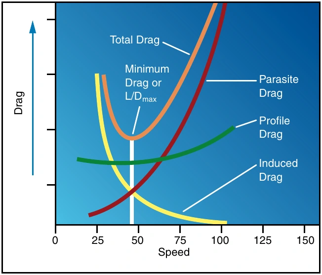 Figure 2-14. The total drag curve represents the combined forces of parasite, profile, and induced drag; and is plotted against airspeed.