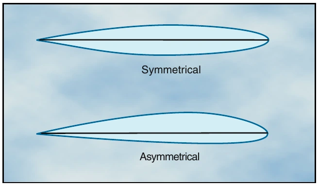 Figure 2-2. The upper and lower curvatures are the same on a symmetrical airfoil and vary on an asymmetrical airfoil.