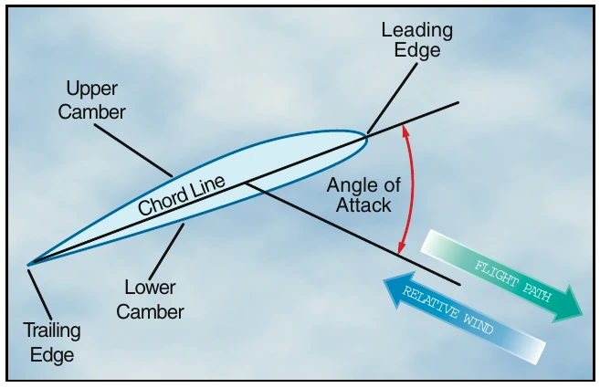 Figure 2-3. Aerodynamic terms of an airfoil.