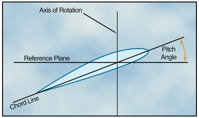 Figure 2-4. Do not confuse the axis of rotation with the rotor mast. The only time they coincide is when the tip-path plane is perpendicular to the rotor mast.