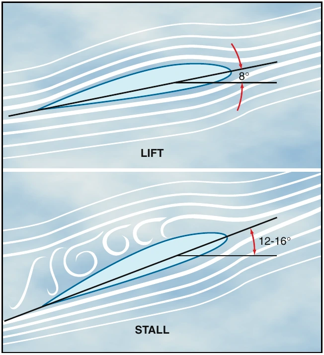 Figure 2-5. As the angle of attack is increased, the separation point starts near the trailing edge of the airfoil and progresses forward. Finally, the airfoil loses its lift and a stall condition occurs.