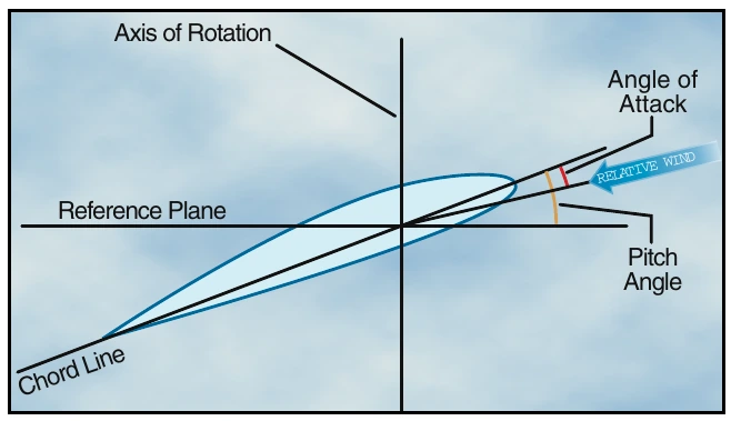 Figure 2-6. Angle of attack may be greater than, less than, or the same as the pitch angle.