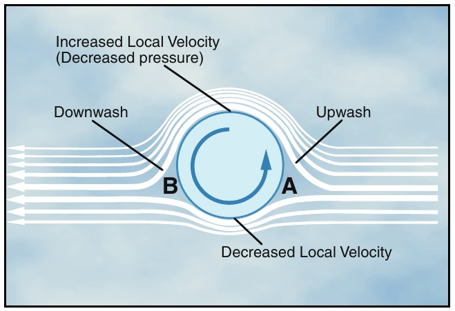 Figure 2-7. Magnus Effect is a lifting force produced when a rotating cylinder produces a pressure differential. This is the same effect that makes a baseball curve or a golf ball slice.