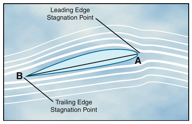 Figure 2-8. Air circulation around an airfoil occurs when the front stagnation point is below the leading edge and the aft stagnation point is beyond the trailing edge.
