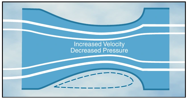 Figure 2-9. The upper surface of an airfoil is similar to the constriction in a venturi tube.