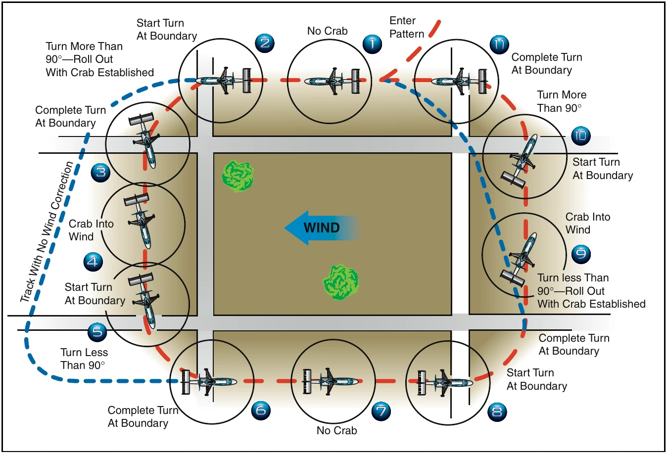 Figure 20-10. Rectangular course. The numbered positions in the text refer to the numbers in this illustration.