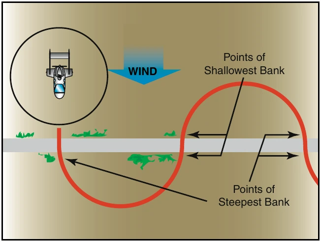 Figure 20-11. S-turns across a road.