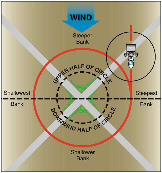 Figure 20-12. Turns around a point.