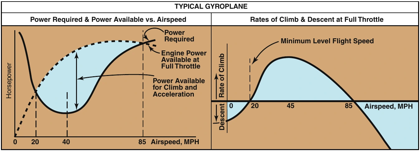 Figure 20-13. The low point on the power required curve is the speed that the gyroplane can fly while using the least amount of power, and is also the speed that will result in a minimum sink rate in a power-off glide.