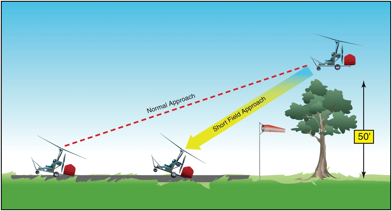 Figure 20-14. The airspeed used on a short-field approach is slower than that for a normal approach, allowing a steeper approach path and requiring less runway.