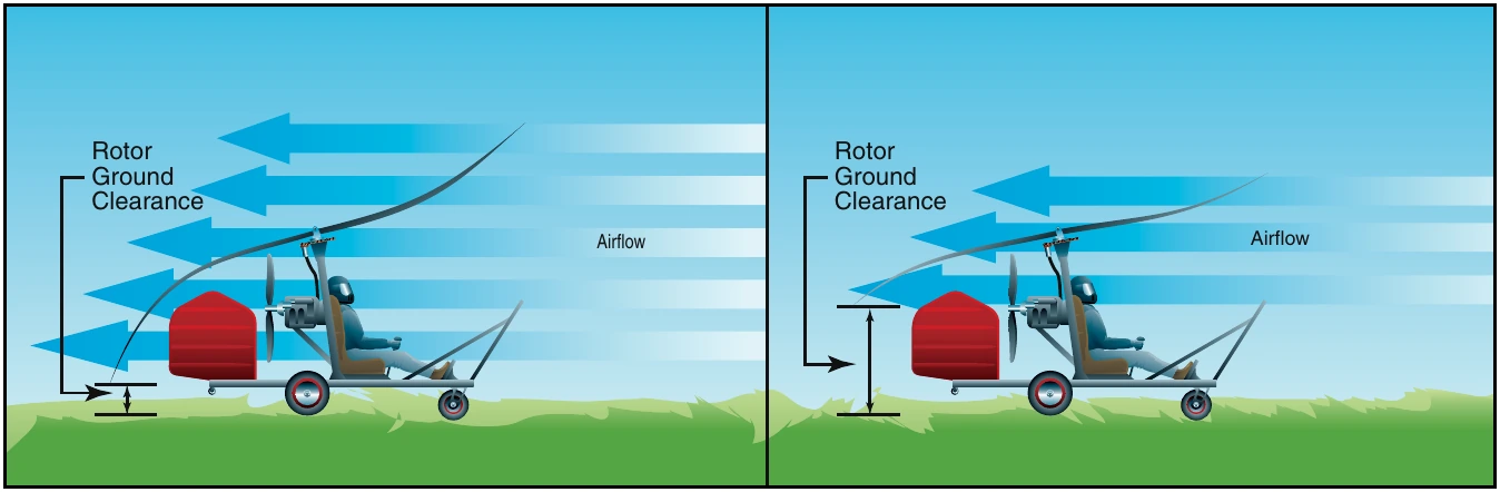 Figure 20-3. Decreasing the rotor disc angle of attack with forward cyclic can reduce the excessive amount of airflow causing the blade flap. This also allows greater clearance between the rotor blades and the surface behind the gyroplane, minimizing the chances of a blade striking the ground.