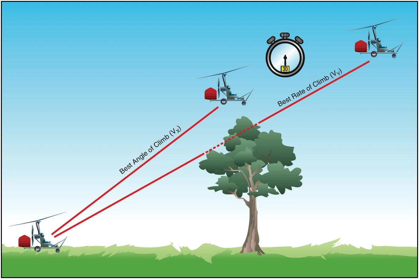 Figure 20-4. Best angle-of-climb (V ) speed is used when obstacles are a factor. V provides the most altitude gain for a given