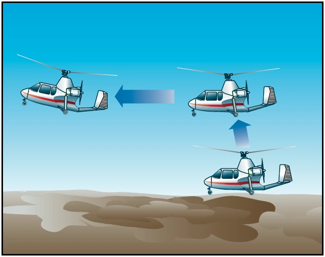 Figure 20-5. During a jump takeoff, excess rotor inertia is used to lift the gyroplane nearly vertical, where it is then accelerated through minimum level flight speed.
