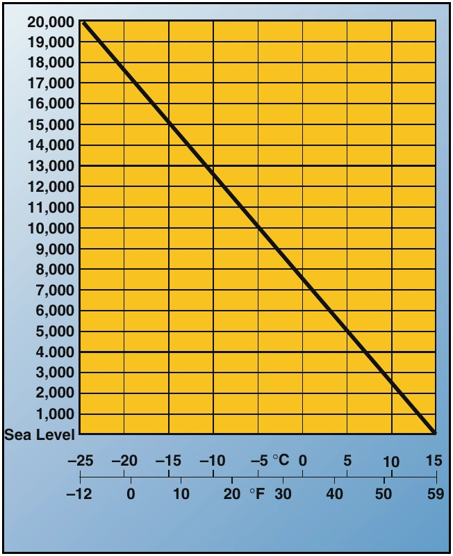 Figure 20-6. Standard temperature chart.