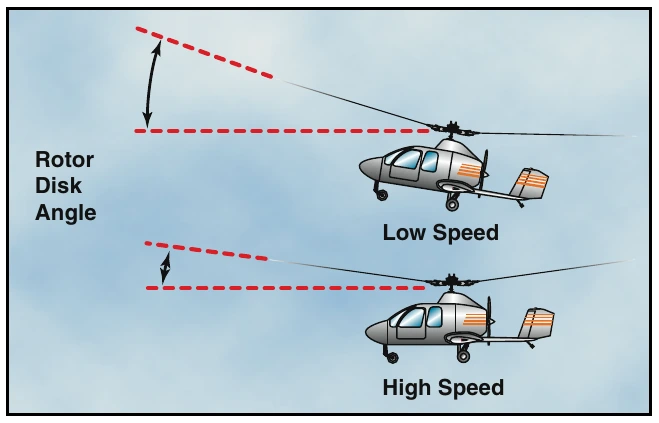 Figure 20-7. The angle of the rotor disc decreases at higher cruise speeds, which increases pitch control sensitivity.