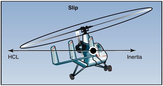 Figure 20-8. During a slip, the rate of turn is too slow for the angle of bank used, and the horizontal component of lift (HCL) exceeds inertia. You can reestablish equilibrium by decreasing the angle of bank, increasing the rate of turn by applying rudder pedal, or a combination of the two.