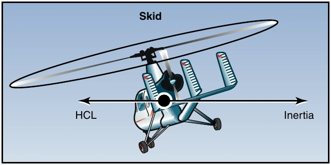 Figure 20-9. During a skid, inertia exceeds the HCL. To reestablish equilibrium, increase the bank angle or reduce the rate of turn by applying rudder pedal. You may also use a combination of these two corrections.