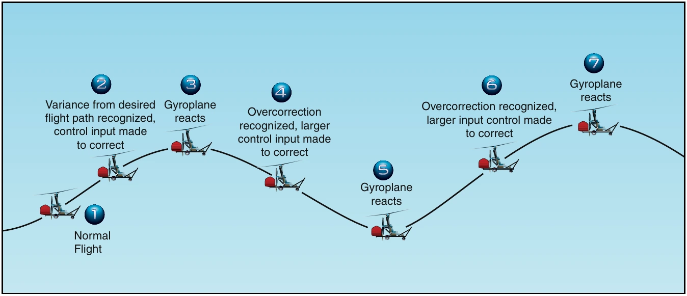 Figure 21-1. Pilot-induced oscillation can result if the gyroplane’s reactions to control inputs are not anticipated and become out of phase.