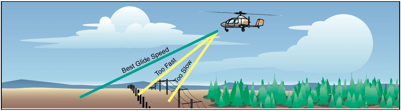 Figure 21-3. Any deviation from best glide speed will reduce the distance you can glide and may cause you to land short of a safe touchdown point.