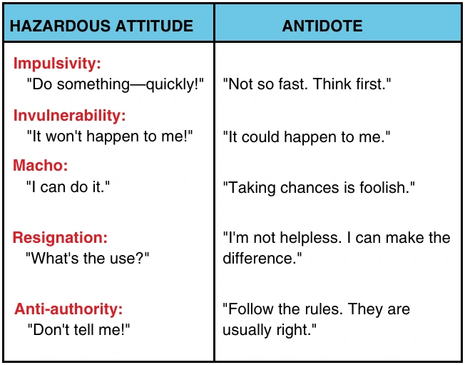 Figure 22-1. To overcome hazardous attitudes, you must memorize the antidotes for each of them. You should know them so well that they will automatically come to mind when you need them.