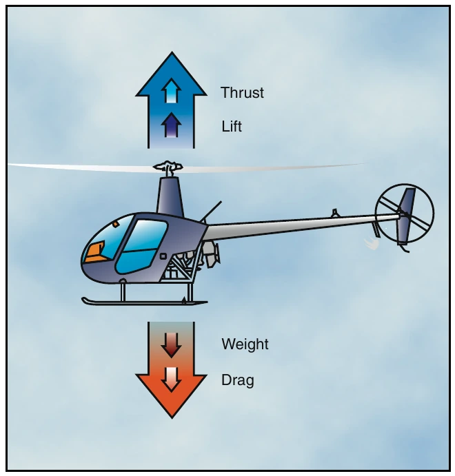 Figure 3-1. To maintain a hover at a constant altitude, enough lift and thrust must be generated to equal the weight of the helicopter and the drag produced by the rotor blades.