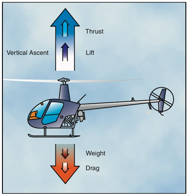 Figure 3-10. To ascend vertically, more lift and thrust must be generated to overcome the forces of weight and the drag.