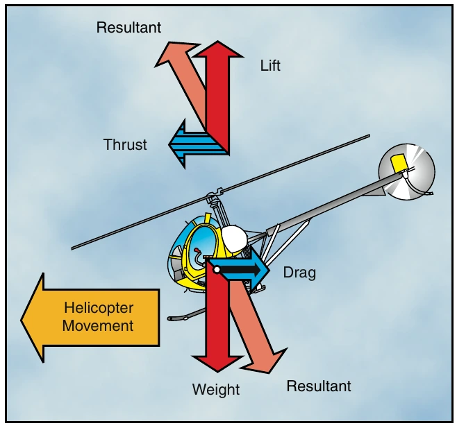 Figure 3-11. To transition into forward flight, some of the vertical thrust must be vectored horizontally. You initiate this by forward movement of the cyclic control.