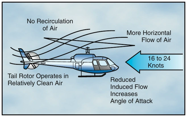 Figure 3-12. Effective translational lift is easily recognized in actual flight by a transient induced aerodynamic vibration and increased performance of the helicopter.