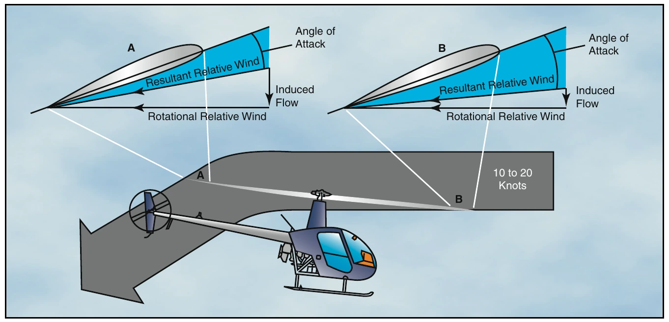 Figure 3-13. A helicopter in forward flight, or hovering with a headwind or crosswind, has more molecules of air entering the aft portion of the rotor blade. Therefore, the angle of attack is less and the induced flow is greater at the rear of the rotor disc.