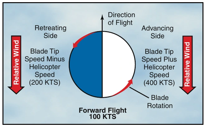 Figure 3-14. The blade tip speed of this helicopter is approximately 300 knots. If the helicopter is moving forward at 100 knots, the relative wind speed on the advancing side is 400 knots. On the retreating side, it is only 200 knots. This difference in speed causes a dissymmetry of lift.