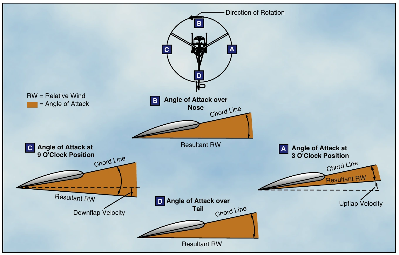 Figure 3-15. The combined upward flapping (reduced lift) of the advancing blade and downward flapping (increased lift) of the retreating blade equalizes lift across the main rotor disc counteracting dissymmetry of lift.