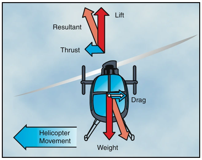 Figure 3-17. Forces acting on the helicopter during sideward flight.