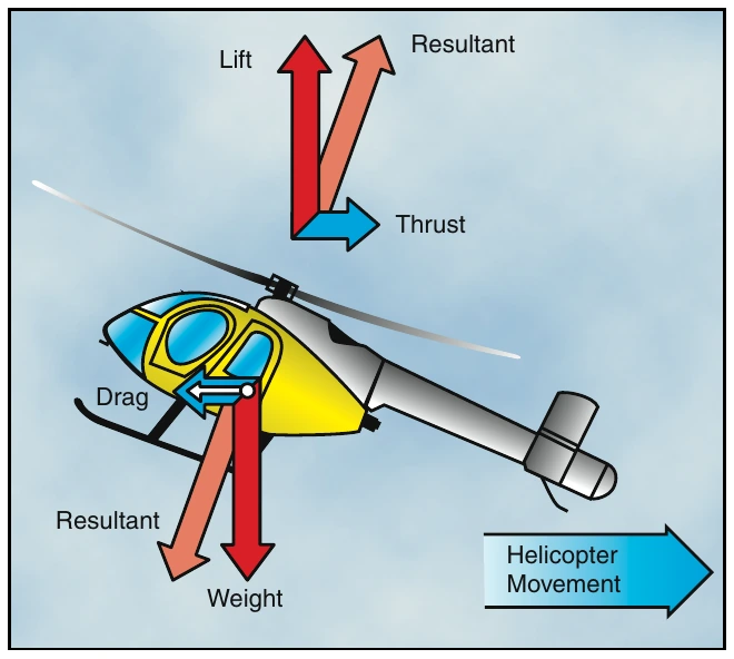 Figure 3-18. Forces acting on the helicopter during rearward flight.