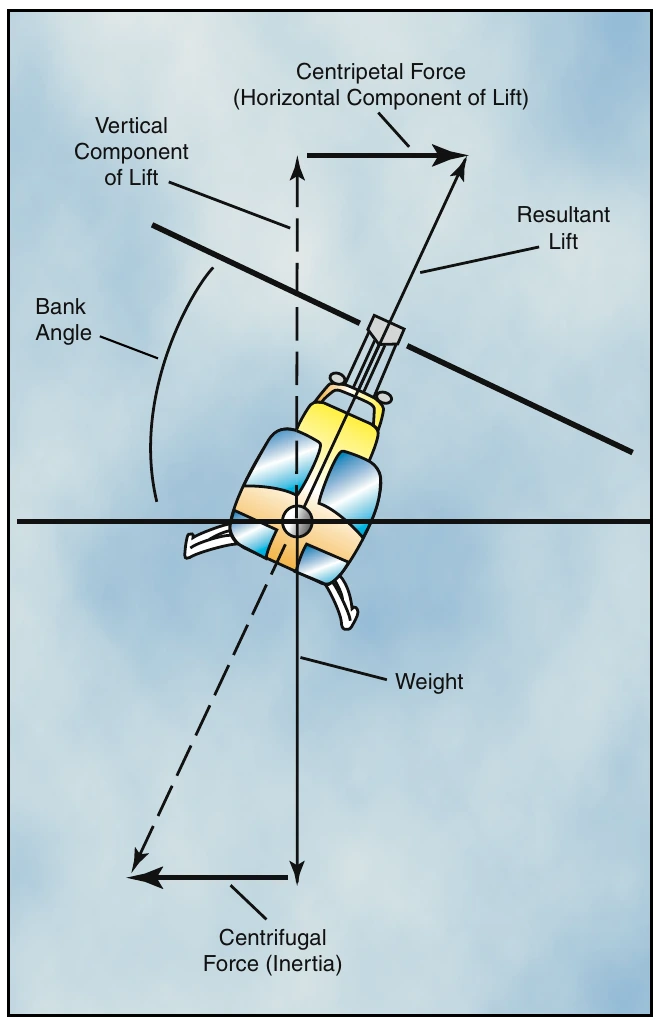 Figure 3-19. The horizontal component of lift accelerates the helicopter toward the center of the turn.