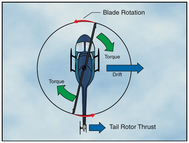 Figure 3-2. A tail rotor is designed to produce thrust in a direction opposite torque. The thrust produced by the tail rotor is sufficient to move the helicopter laterally.