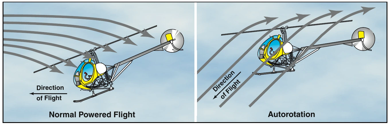 Figure 3-20. During an autorotation, the upward flow of relative wind permits the main rotor blades to rotate at their normal speed. In effect, the blades are “gliding” in their rotational plane.