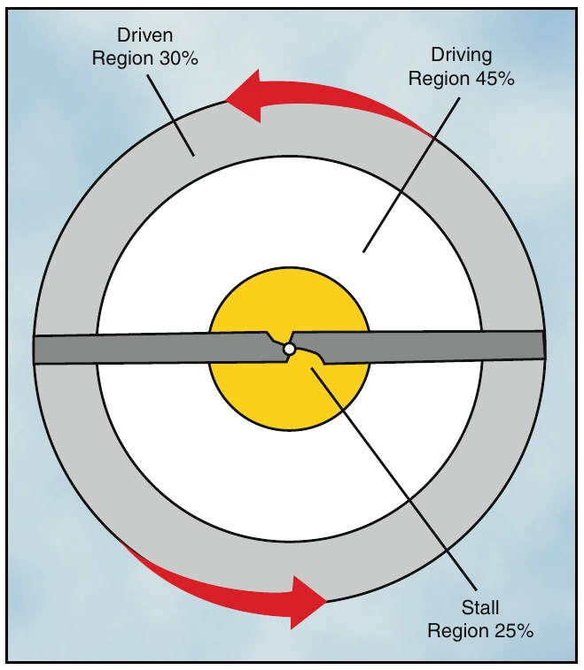 Figure 3-21. Blade regions in vertical autorotation descent.