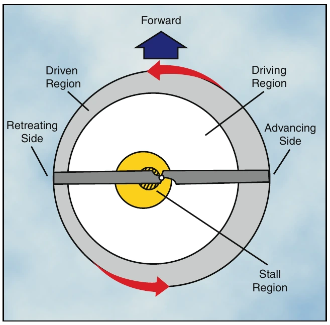 Figure 3-23. Blade regions in forward autorotation descent.