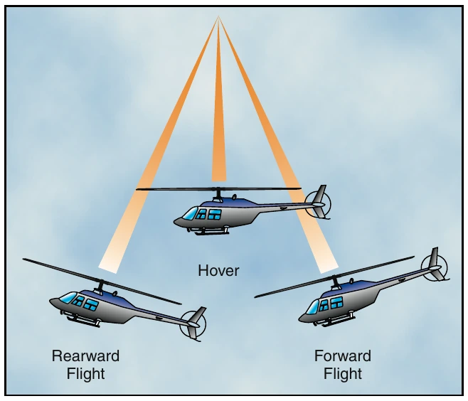 Figure 3-3. Because the helicopter’s body has mass and is suspended from a single point (the rotor mast head), it tends to act much like a pendulum.