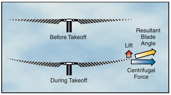 Figure 3-4. Rotor blade coning occurs as the rotor blades begin to lift the weight of the helicopter. In a semirigid and rigid rotor system, coning results in blade bending. In an articulated rotor system, the blades assume an upward angle through movement about the flapping hinges.