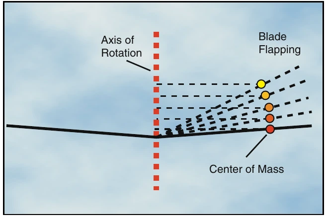 Figure 3-5. The tendency of a rotor blade to increase or decrease its velocity in its plane of rotation due to mass movement is known as Coriolis Effect, named for the mathematician who made studies of forces generated by radial movements of mass on a rotating disc.