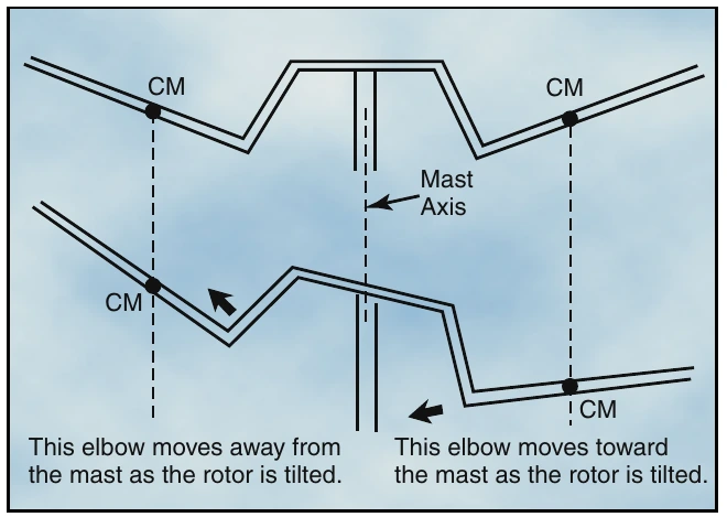 Figure 3-6. Because of the underslung rotor, the center of mass remains approximately the same distance from the mast after the rotor is tilted.