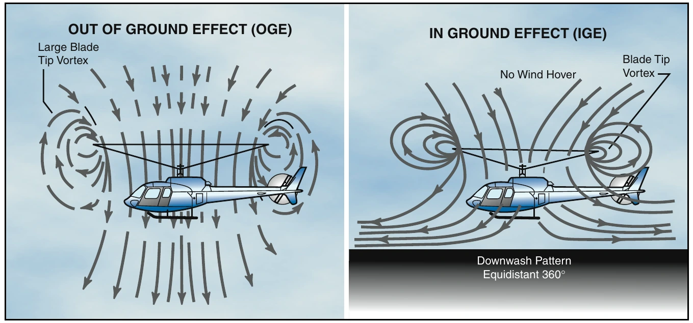 Figure 3-7. Air circulation patterns change when hovering out of ground effect (OGE) and when hovering in ground effect (IGE).
